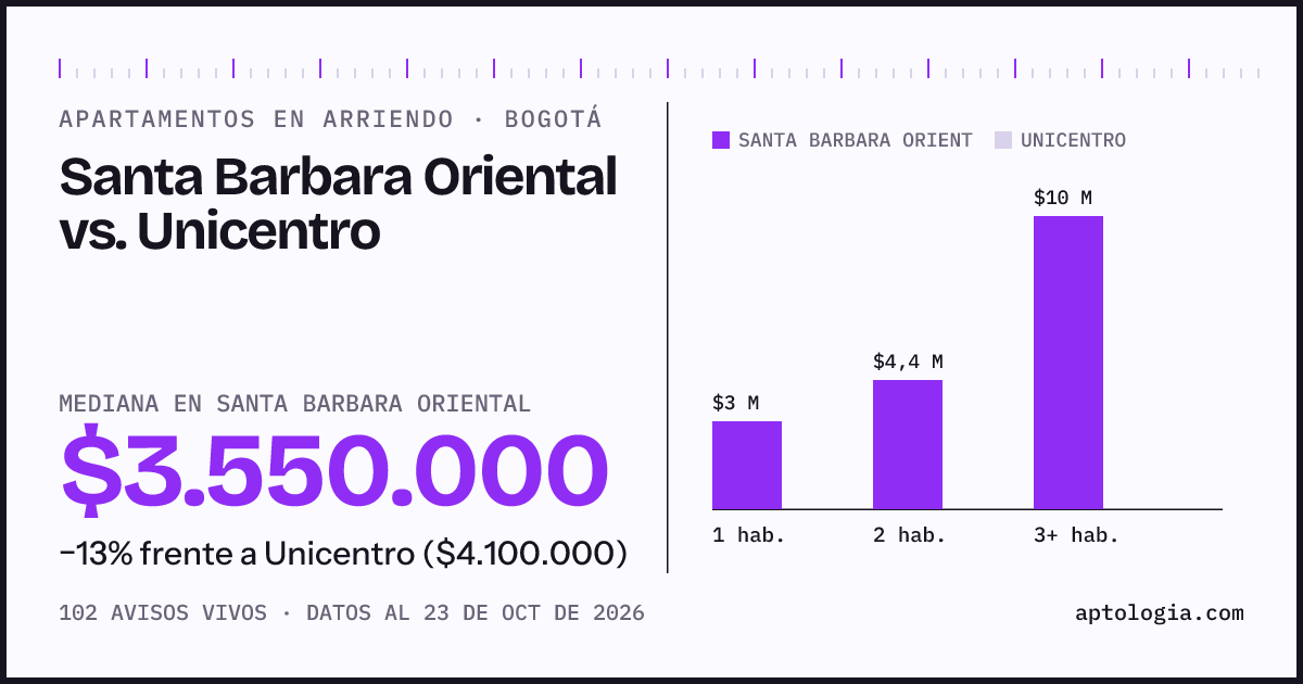 Apartamentos en arriendo en Santa Barbara Oriental contra Unicentro, Bogotá: mediana $3.500.000 contra $4.100.000