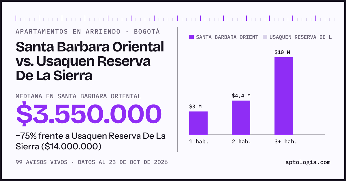 Apartamentos en arriendo en Santa Barbara Oriental contra Usaquen Reserva De La Sierra, Bogotá: mediana $3.550.000 contra $14.000.000