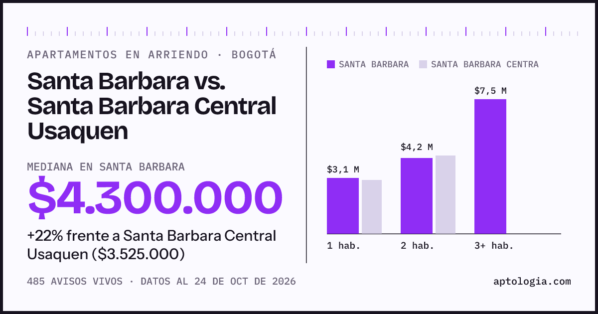 Apartamentos en arriendo en Santa Barbara contra Santa Barbara Central Usaquen, Bogotá: mediana $4.300.000 contra $3.525.000
