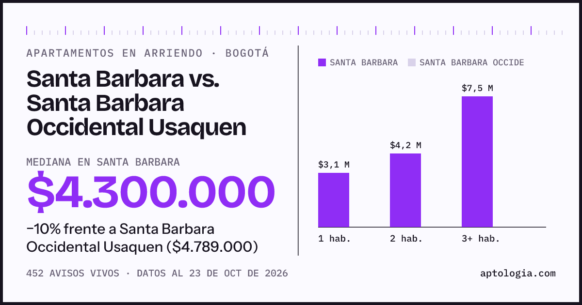 Apartamentos en arriendo en Santa Barbara contra Santa Barbara Occidental Usaquen, Bogotá: mediana $4.300.000 contra $4.789.000
