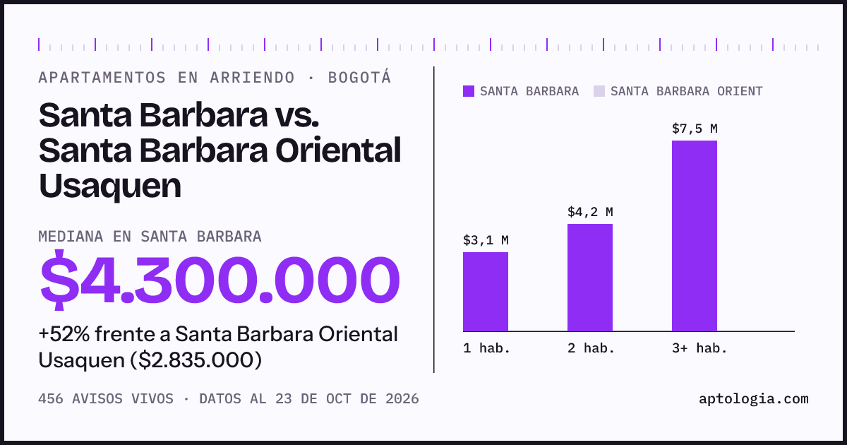 Apartamentos en arriendo en Santa Barbara contra Santa Barbara Oriental Usaquen, Bogotá: mediana $4.300.000 contra $2.835.000