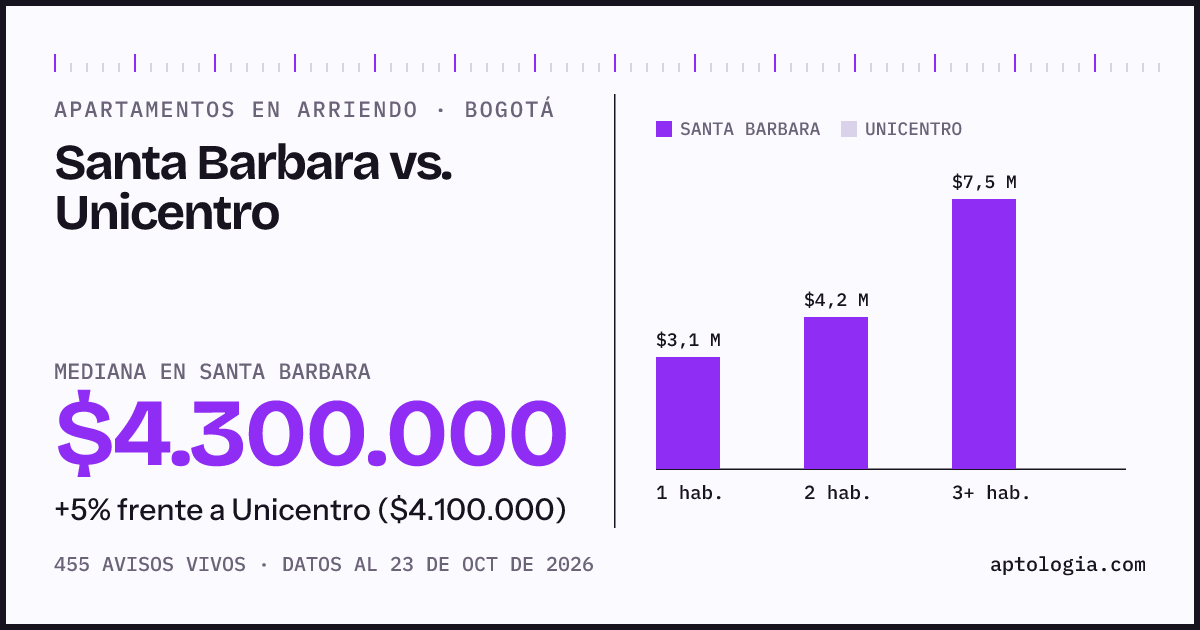 Apartamentos en arriendo en Santa Barbara contra Unicentro, Bogotá: mediana $4.223.000 contra $4.100.000