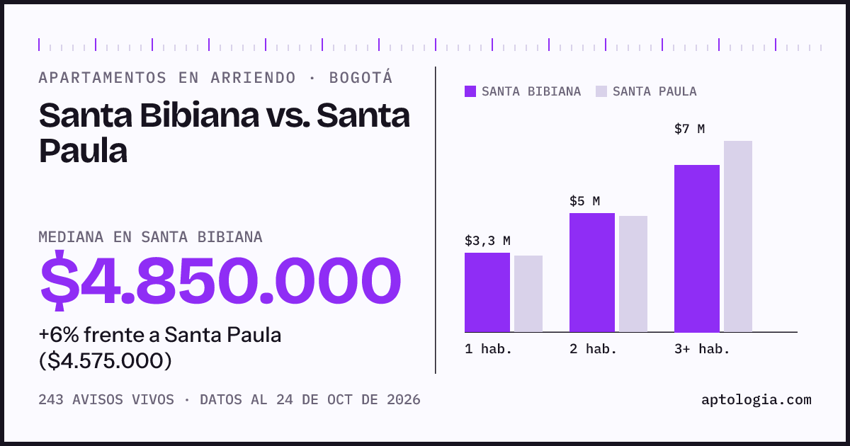 Apartamentos en arriendo en Santa Bibiana contra Santa Paula, Bogotá: mediana $4.850.000 contra $4.575.000