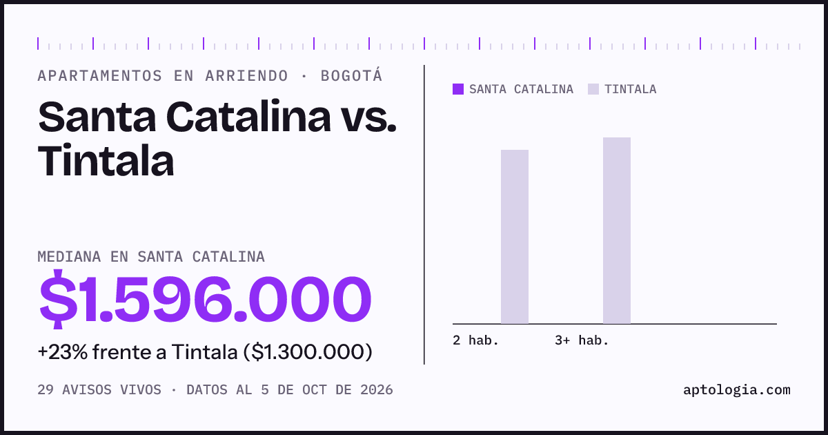 Apartamentos en arriendo en Santa Catalina contra Tintala, Bogotá: mediana $1.596.000 contra $1.400.000