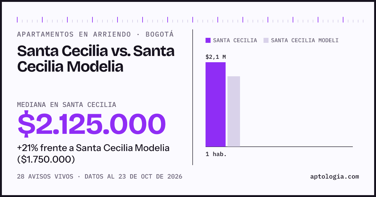 Apartamentos en arriendo en Santa Cecilia contra Santa Cecilia Modelia, Bogotá: mediana $1.900.000 contra $1.750.000