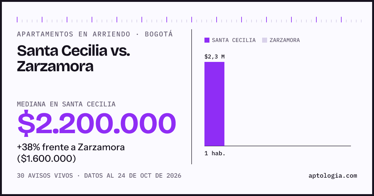 Apartamentos en arriendo en Santa Cecilia contra Zarzamora, Bogotá: mediana $2.125.000 contra $1.600.000