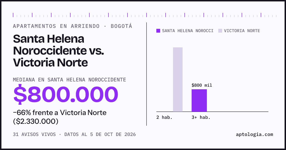 Apartamentos en arriendo en Santa Helena Noroccidente contra Victoria Norte, Bogotá: mediana $800.000 contra $2.360.000