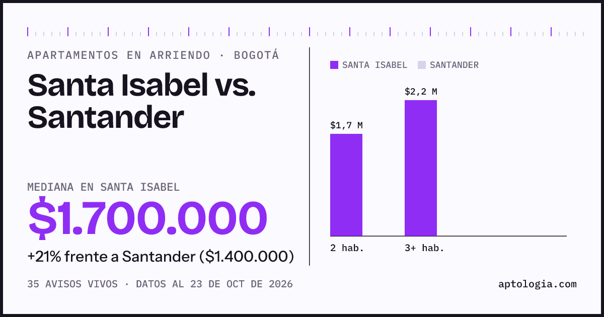 Apartamentos en arriendo en Santa Isabel contra Santander, Bogotá: mediana $1.550.000 contra $1.400.000
