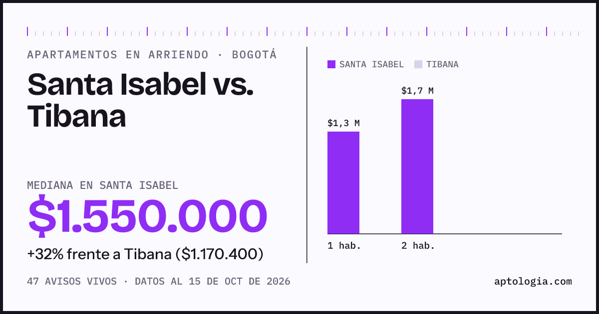 Apartamentos en arriendo en Santa Isabel contra Tibana, Bogotá: mediana $1.550.000 contra $1.170.400