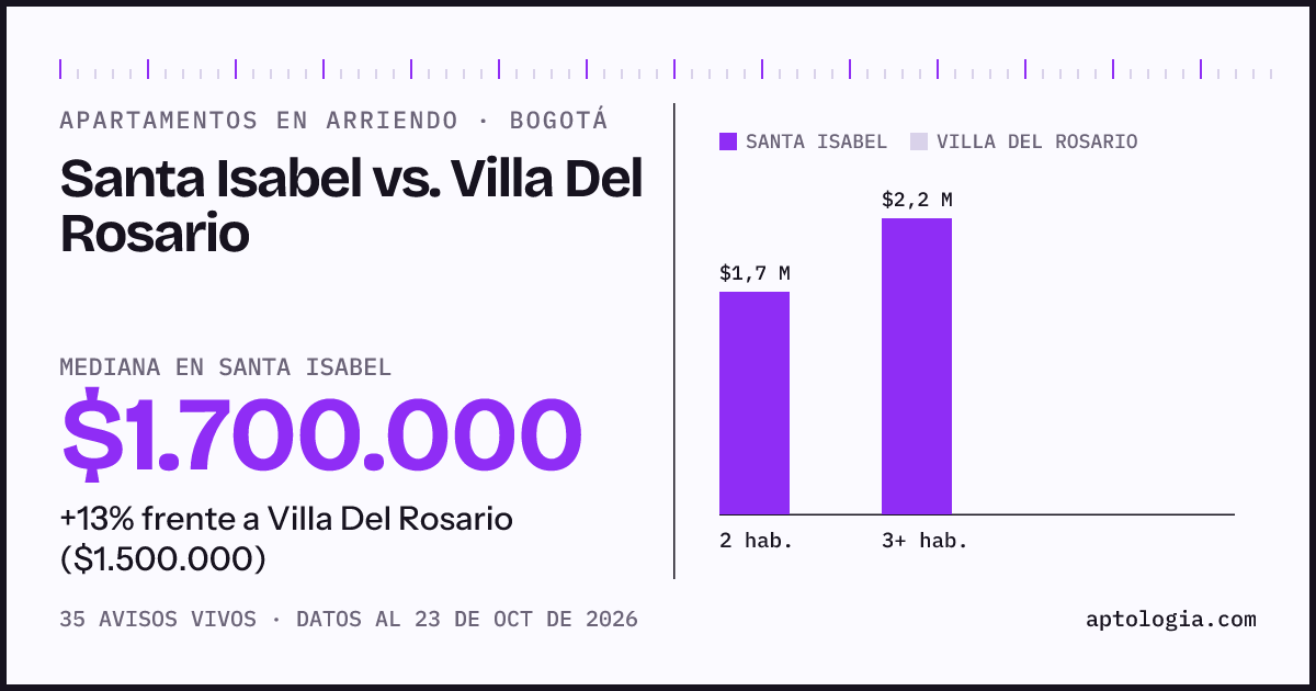 Apartamentos en arriendo en Santa Isabel contra Villa Del Rosario, Bogotá: mediana $1.700.000 contra $1.500.000