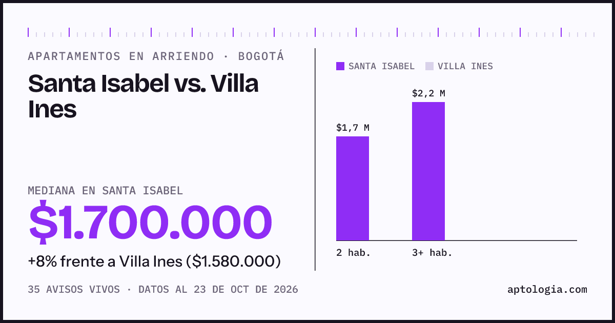 Apartamentos en arriendo en Santa Isabel contra Villa Ines, Bogotá: mediana $1.550.000 contra $1.580.000
