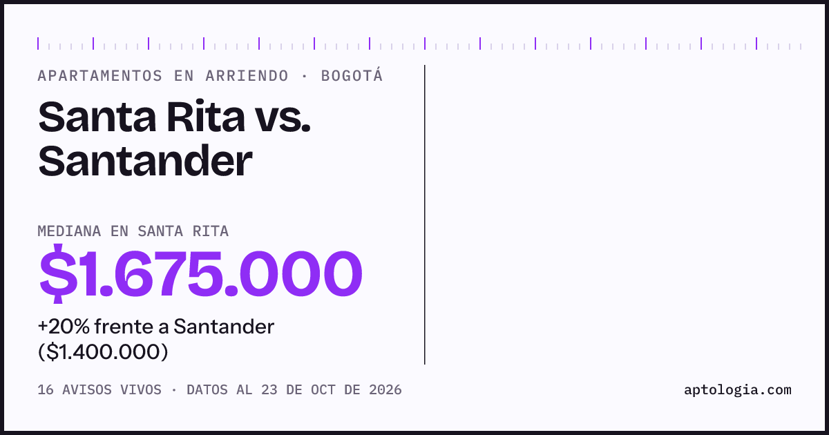 Apartamentos en arriendo en Santa Rita contra Santander, Bogotá: mediana $1.800.000 contra $1.400.000