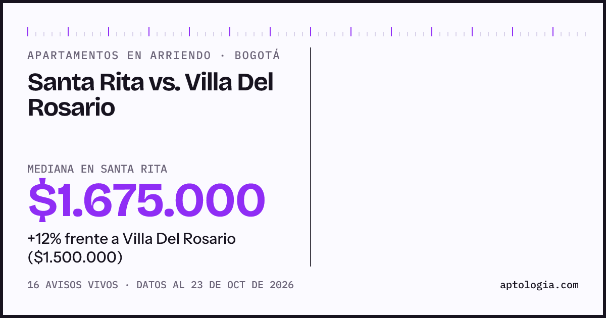 Apartamentos en arriendo en Santa Rita contra Villa Del Rosario, Bogotá: mediana $1.675.000 contra $1.500.000