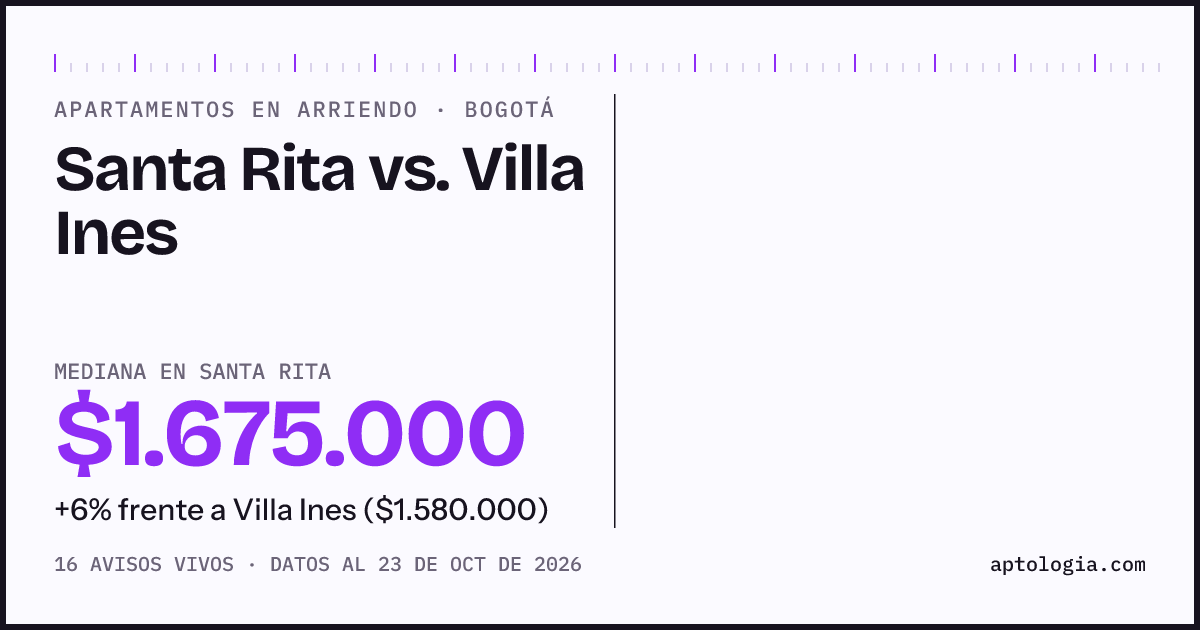 Apartamentos en arriendo en Santa Rita contra Villa Ines, Bogotá: mediana $1.800.000 contra $1.580.000
