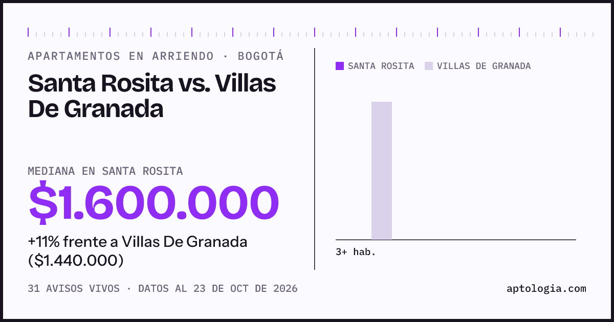 Apartamentos en arriendo en Santa Rosita contra Villas De Granada, Bogotá: mediana $1.600.000 contra $1.440.000