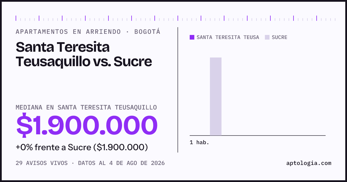 Apartamentos en arriendo en Santa Teresita Teusaquillo contra Sucre, Bogotá: mediana $1.900.000 contra $1.900.000