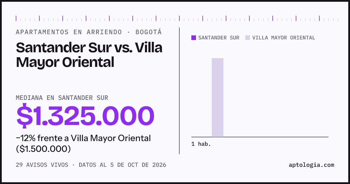 Apartamentos en arriendo en Santander Sur contra Villa Mayor Oriental, Bogotá: mediana $1.325.000 contra $1.500.000