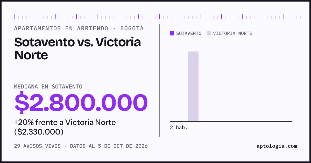 Apartamentos en arriendo en Sotavento contra Victoria Norte, Bogotá: mediana $2.800.000 contra $2.300.000