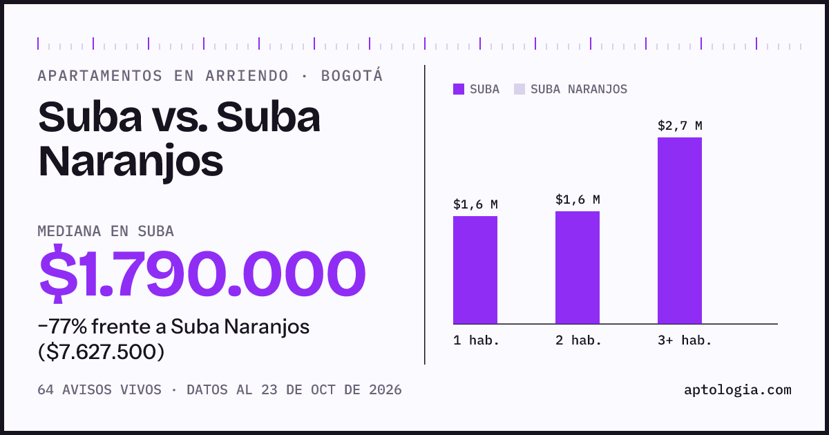 Apartamentos en arriendo en Suba contra Suba Naranjos, Bogotá: mediana $1.790.000 contra $7.627.500