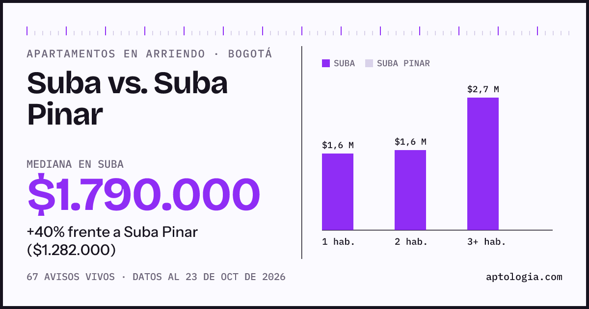 Apartamentos en arriendo en Suba contra Suba Pinar, Bogotá: mediana $1.813.500 contra $1.282.000