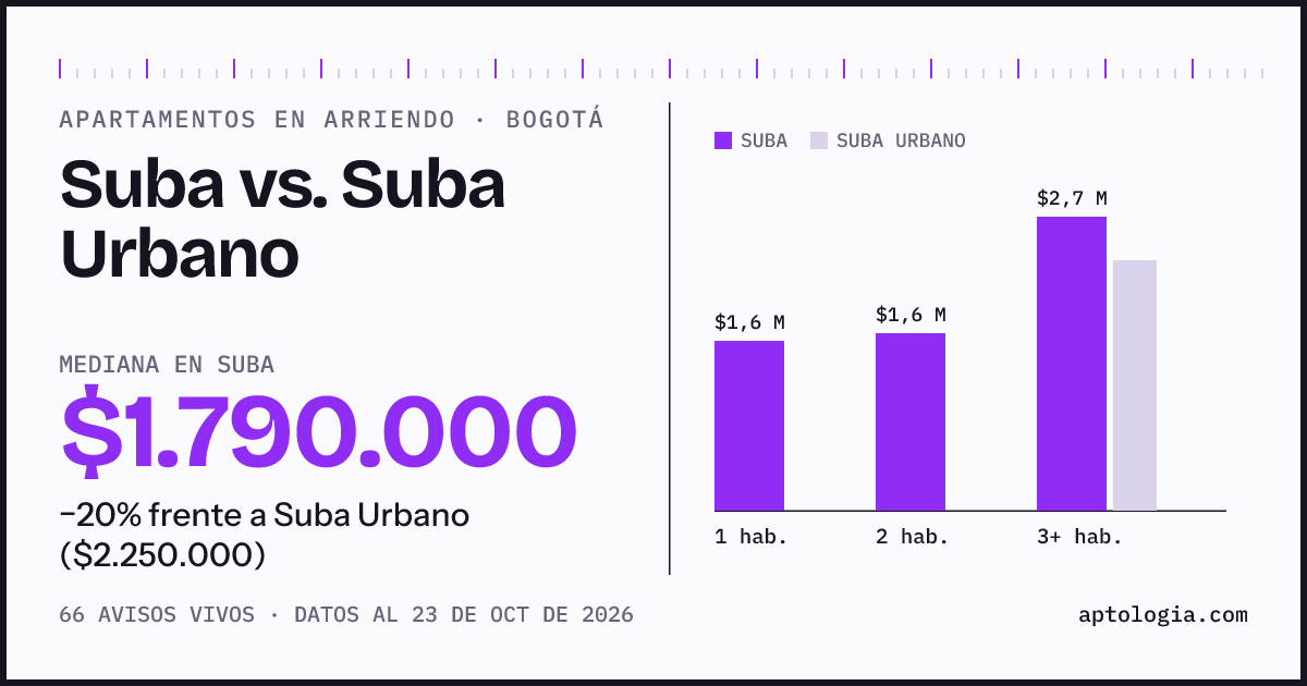Apartamentos en arriendo en Suba contra Suba Urbano, Bogotá: mediana $2.000.000 contra $2.300.000