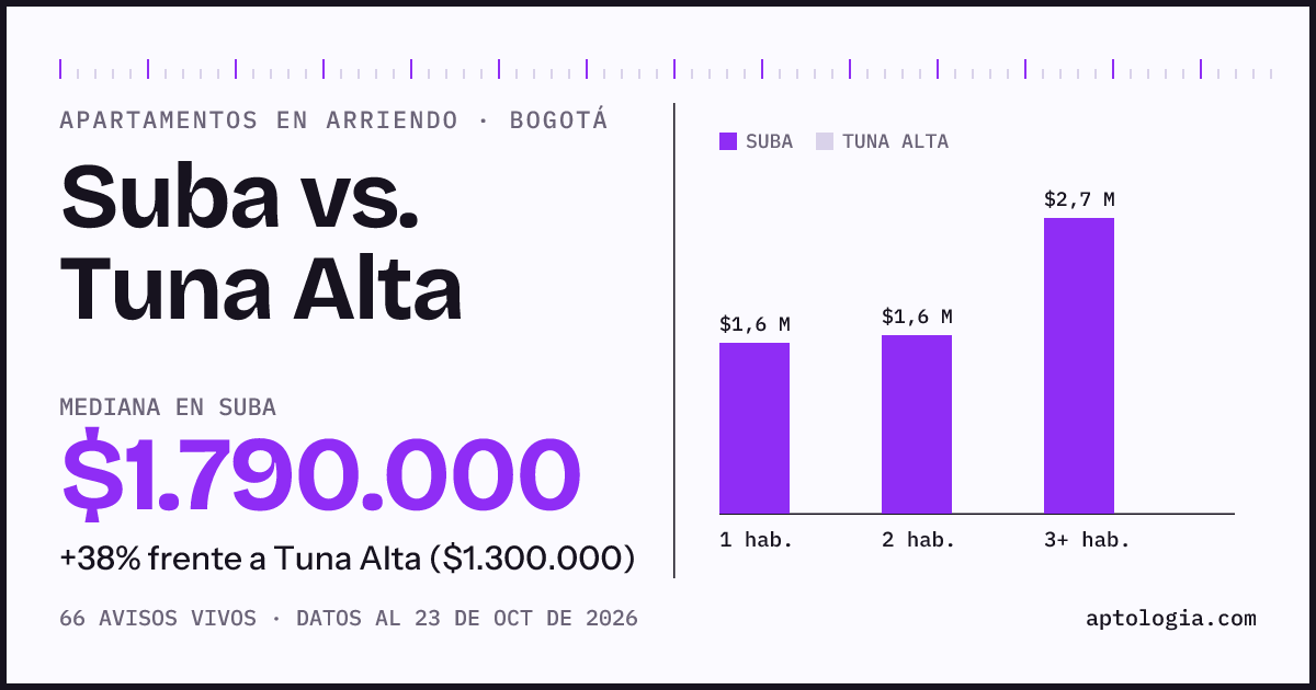 Apartamentos en arriendo en Suba contra Tuna Alta, Bogotá: mediana $1.790.000 contra $1.300.000