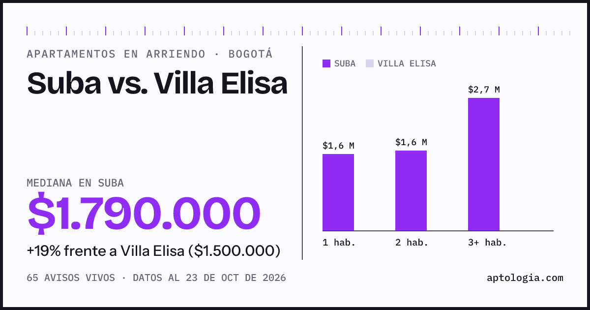 Apartamentos en arriendo en Suba contra Villa Elisa, Bogotá: mediana $1.790.000 contra $1.500.000