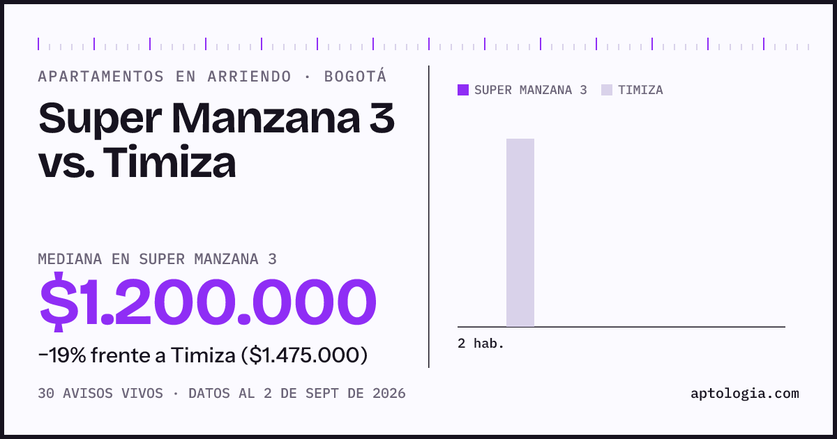 Apartamentos en arriendo en Super Manzana 3 contra Timiza, Bogotá: mediana $1.200.000 contra $1.475.000