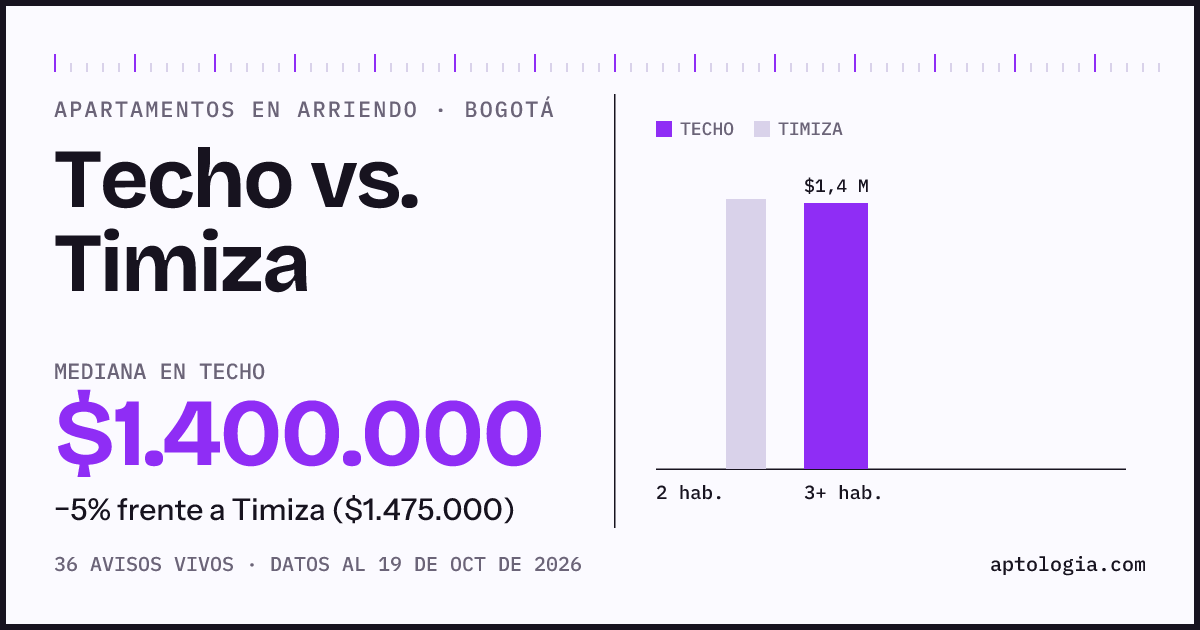 Apartamentos en arriendo en Techo contra Timiza, Bogotá: mediana $1.400.000 contra $1.400.000