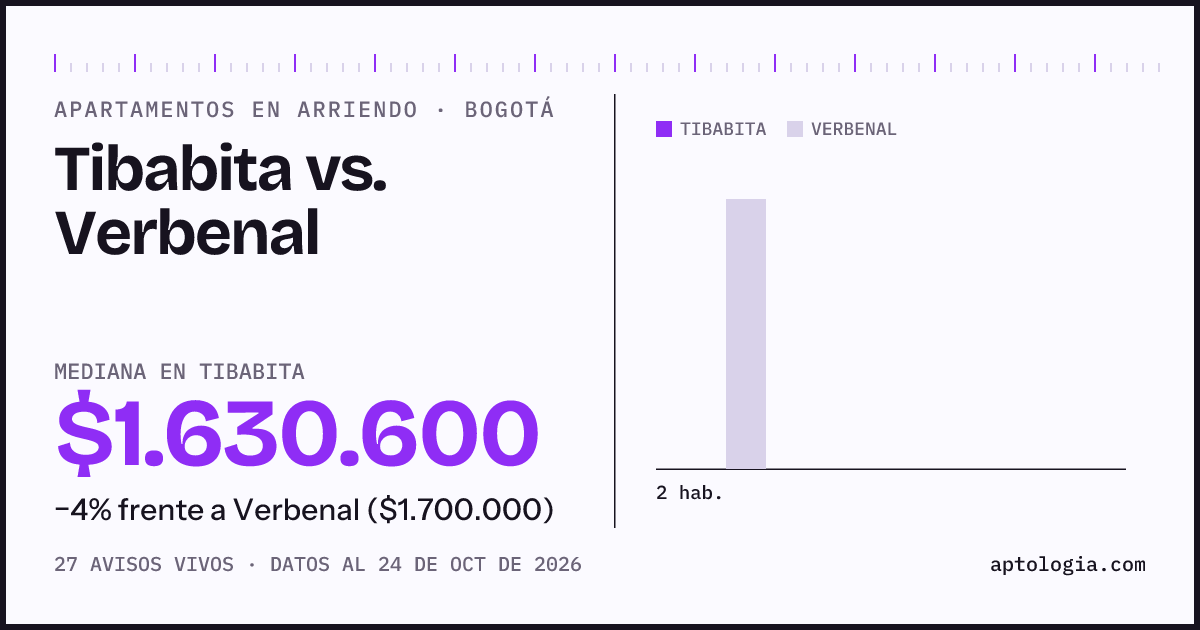 Apartamentos en arriendo en Tibabita contra Verbenal, Bogotá: mediana $1.630.600 contra $1.700.000