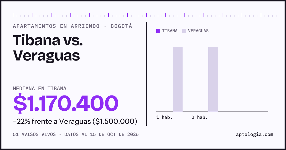 Apartamentos en arriendo en Tibana contra Veraguas, Bogotá: mediana $1.170.400 contra $1.500.000