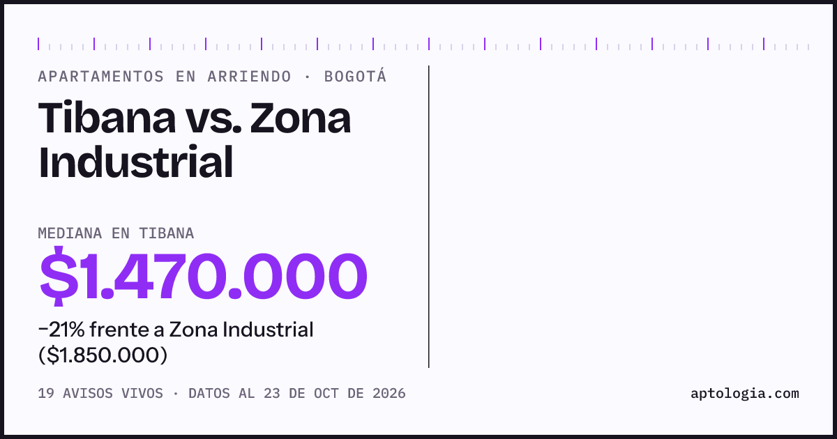 Apartamentos en arriendo en Tibana contra Zona Industrial, Bogotá: mediana $1.240.800 contra $1.925.000