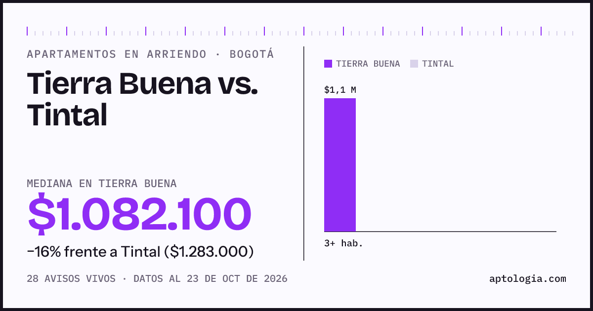 Apartamentos en arriendo en Tierra Buena contra Tintal, Bogotá: mediana $1.082.100 contra $1.283.000