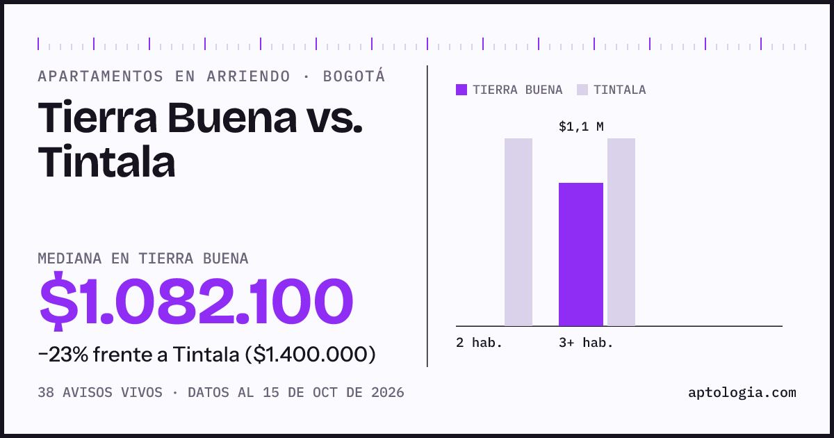 Apartamentos en arriendo en Tierra Buena contra Tintala, Bogotá: mediana $1.082.100 contra $1.400.000