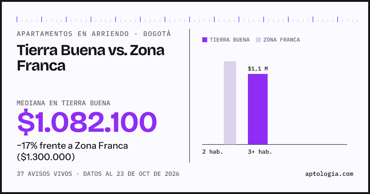 Apartamentos en arriendo en Tierra Buena contra Zona Franca, Bogotá: mediana $1.082.100 contra $1.300.000