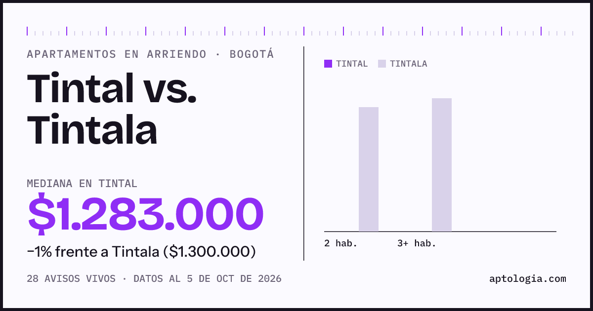 Apartamentos en arriendo en Tintal contra Tintala, Bogotá: mediana $1.283.000 contra $1.400.000