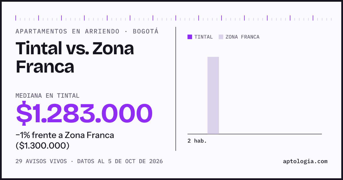 Apartamentos en arriendo en Tintal contra Zona Franca, Bogotá: mediana $1.283.000 contra $1.300.000