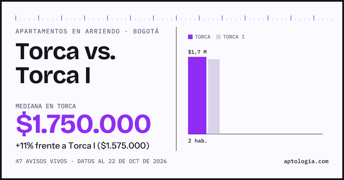 Apartamentos en arriendo en Torca contra Torca I, Bogotá: mediana $1.650.000 contra $1.575.000