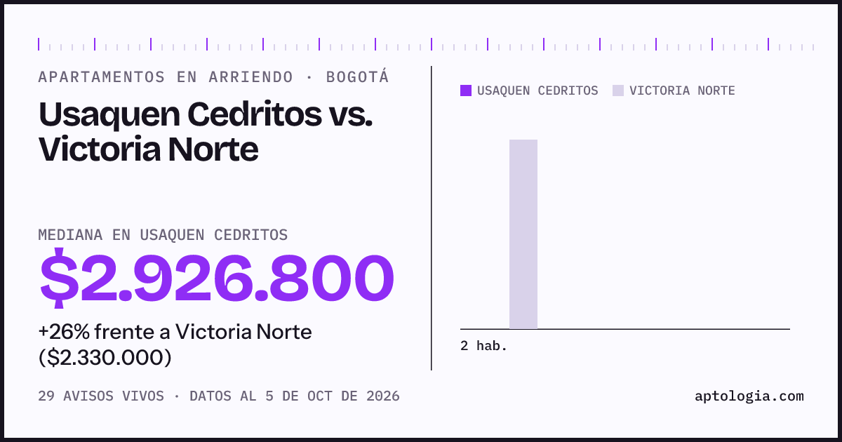 Apartamentos en arriendo en Usaquen Cedritos contra Victoria Norte, Bogotá: mediana $2.926.800 contra $2.330.000