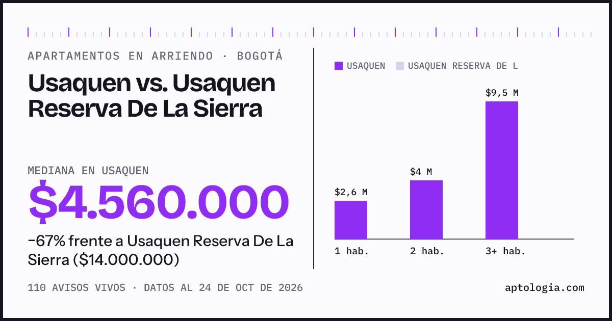 Apartamentos en arriendo en Usaquen contra Usaquen Reserva De La Sierra, Bogotá: mediana $4.560.000 contra $14.000.000