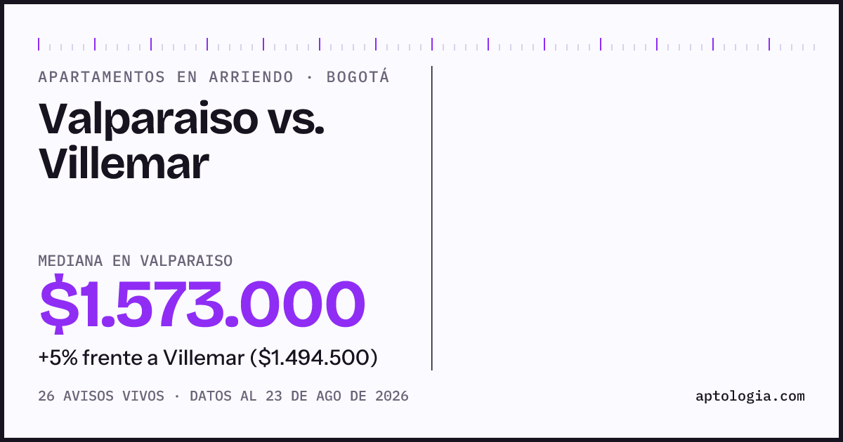 Apartamentos en arriendo en Valparaiso contra Villemar, Bogotá: mediana $1.573.000 contra $1.494.500