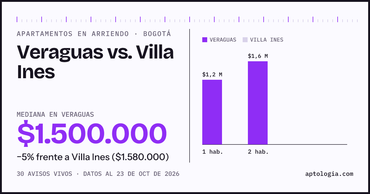Apartamentos en arriendo en Veraguas contra Villa Ines, Bogotá: mediana $1.500.000 contra $1.580.000