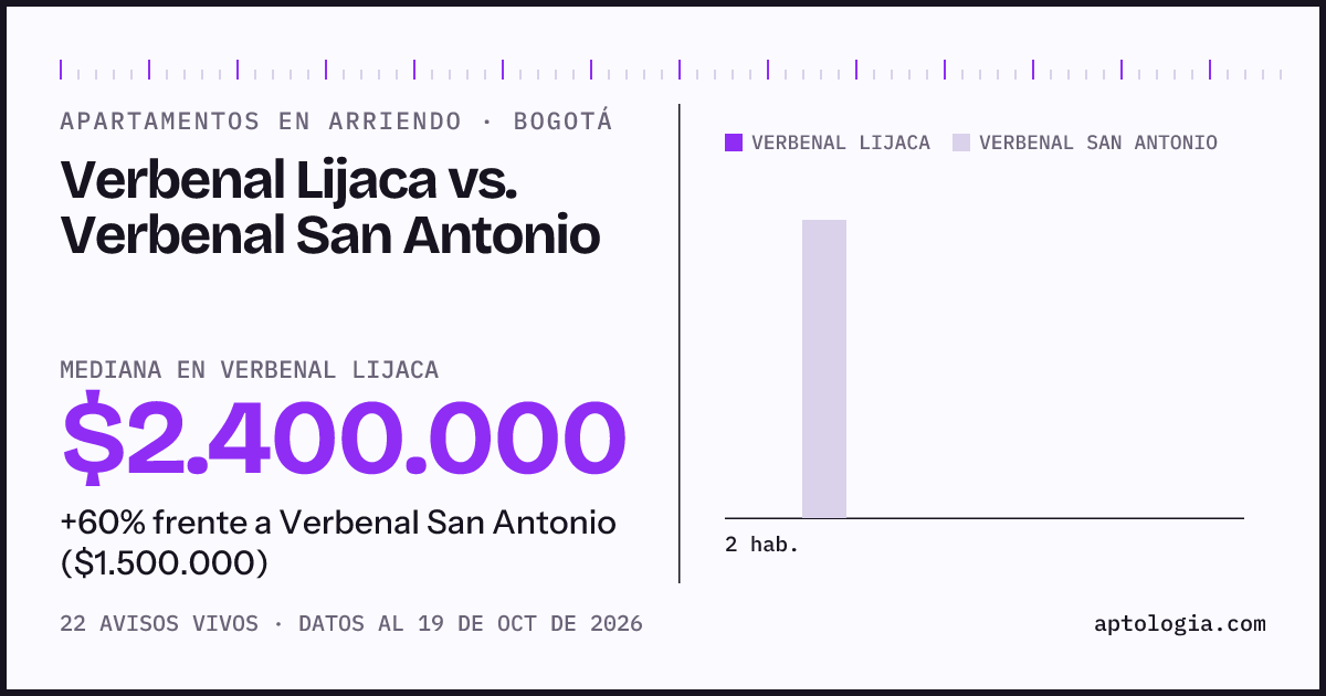 Apartamentos en arriendo en Verbenal Lijaca contra Verbenal San Antonio, Bogotá: mediana $2.400.000 contra $1.500.000