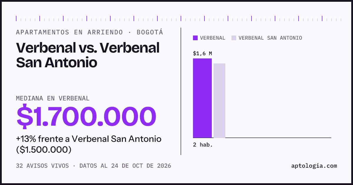 Apartamentos en arriendo en Verbenal contra Verbenal San Antonio, Bogotá: mediana $1.700.000 contra $1.500.000