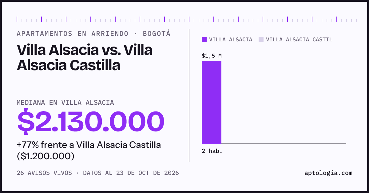 Apartamentos en arriendo en Villa Alsacia contra Villa Alsacia Castilla, Bogotá: mediana $2.130.000 contra $1.200.000