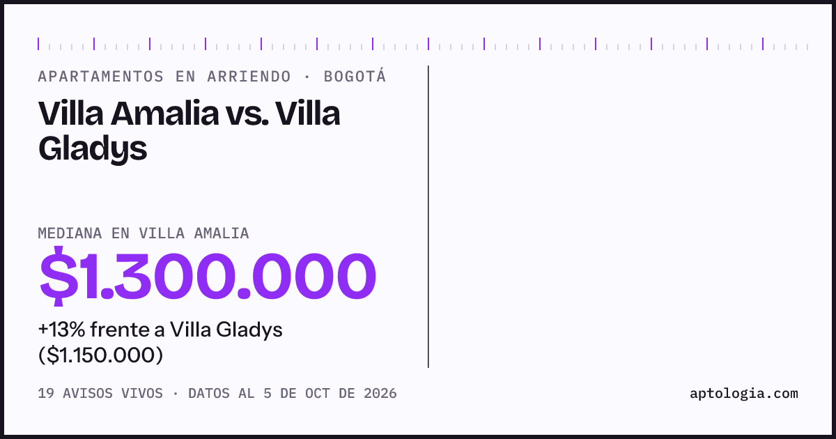 Apartamentos en arriendo en Villa Amalia contra Villa Gladys, Bogotá: mediana $1.300.000 contra $1.150.000
