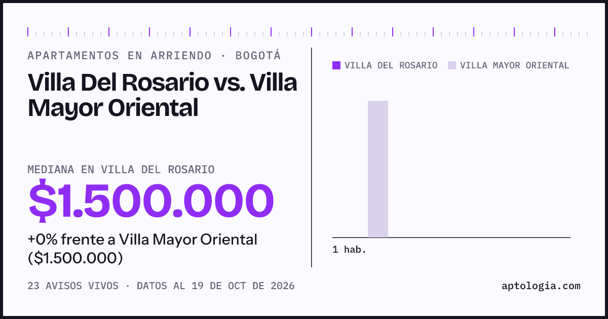 Apartamentos en arriendo en Villa Del Rosario contra Villa Mayor Oriental, Bogotá: mediana $1.500.000 contra $1.500.000