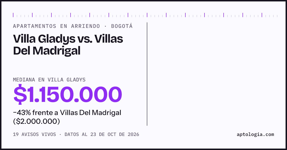 Apartamentos en arriendo en Villa Gladys contra Villas Del Madrigal, Bogotá: mediana $1.150.000 contra $2.000.000