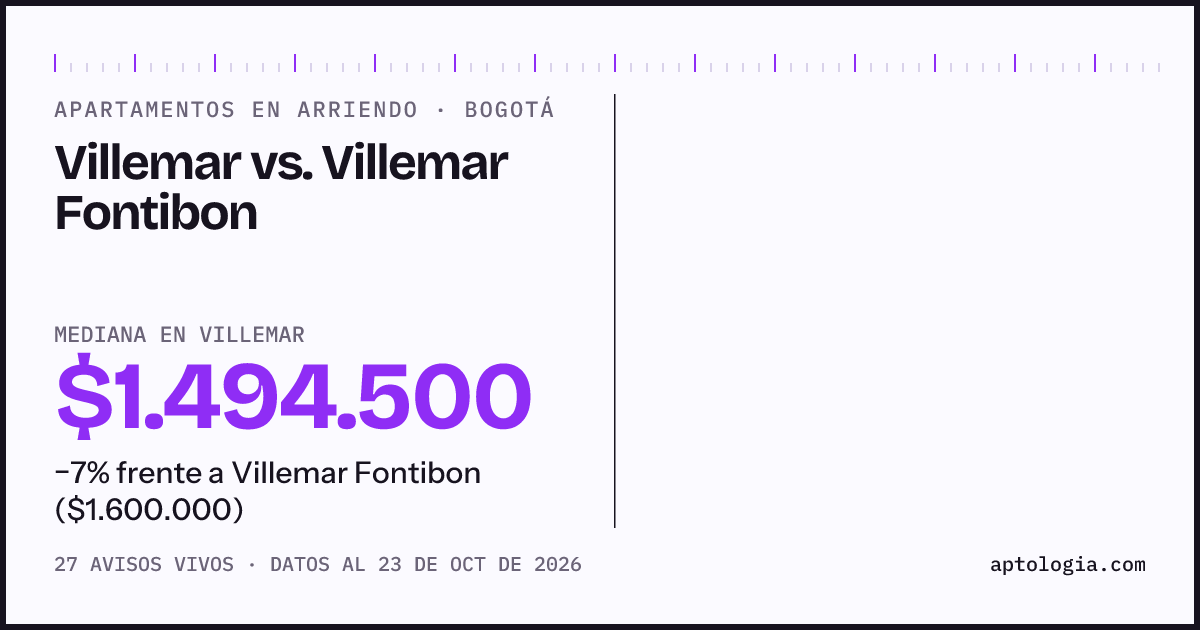 Apartamentos en arriendo en Villemar contra Villemar Fontibon, Bogotá: mediana $1.494.500 contra $1.600.000
