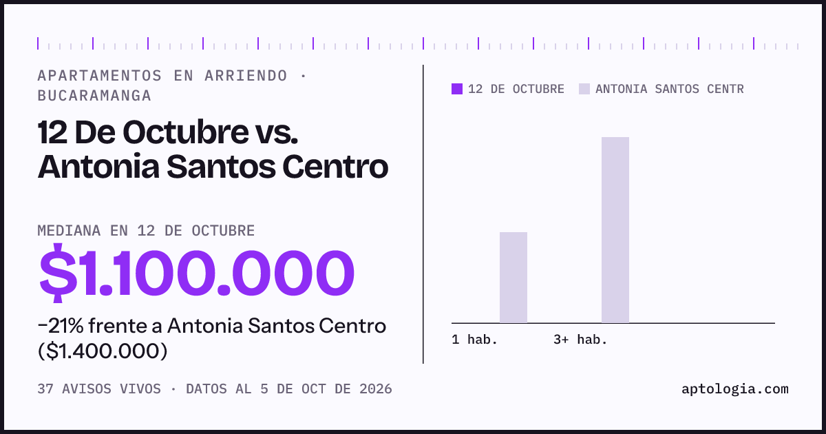 Apartamentos en arriendo en 12 De Octubre contra Antonia Santos Centro, Bucaramanga: mediana $1.100.000 contra $1.400.000